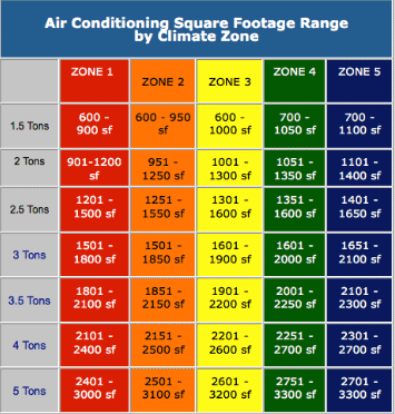 Air Conditioning Square Footage Range by Climate Zone.